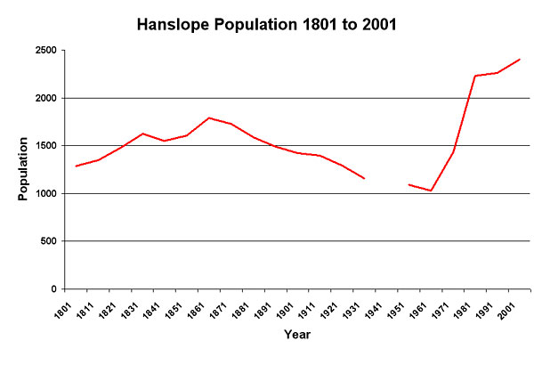 Population Graph